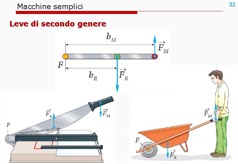 Macchine semplici Leve di secondo genere 32 