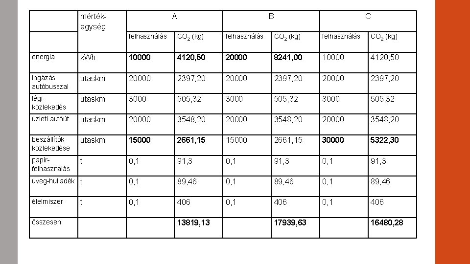  mértékegység A B C felhasználás CO 2 (kg) energia k. Wh 10000 4120,
