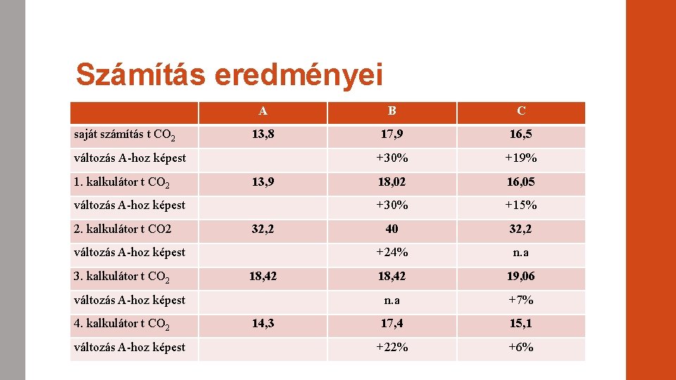 Számítás eredményei saját számítás t CO 2 változás A-hoz képest 1. kalkulátor t CO