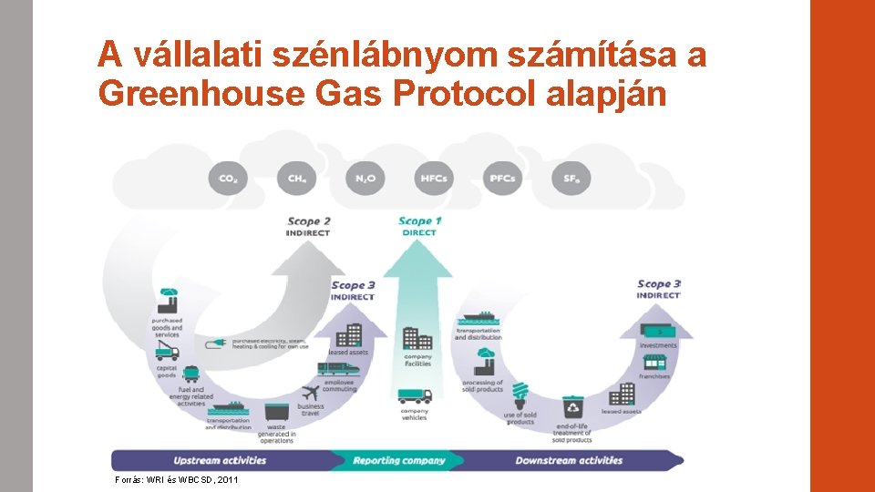 A vállalati szénlábnyom számítása a Greenhouse Gas Protocol alapján Forrás: WRI és WBCSD, 2011