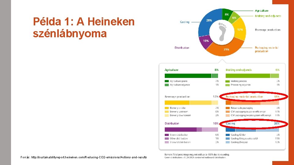 Példa 1: A Heineken szénlábnyoma Forrás: http: //sustainabilityreport. heineken. com/Reducing-CO 2 -emissions/Actions-and-results 