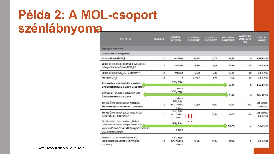 Példa 2: A MOL-csoport szénlábnyoma !!! Forrás: http: //annualreport 2015. mol. hu 