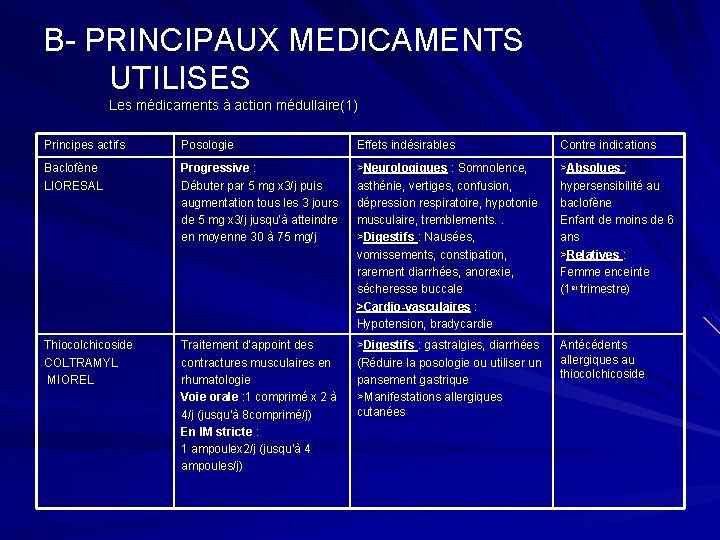 B- PRINCIPAUX MEDICAMENTS UTILISES Les médicaments à action médullaire(1) Principes actifs Posologie Effets indésirables
