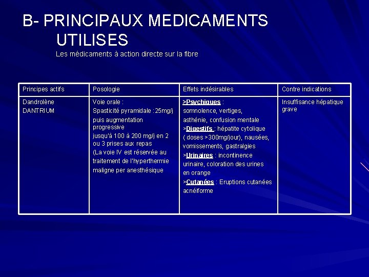 B- PRINCIPAUX MEDICAMENTS UTILISES Les médicaments à action directe sur la fibre Principes actifs