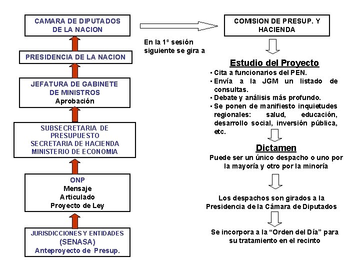 CAMARA DE DIPUTADOS DE LA NACION PRESIDENCIA DE LA NACION JEFATURA DE GABINETE DE