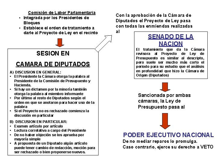 Comisión de Labor Parlamentaria • Integrada por los Presidentes de Bloques • Establece el