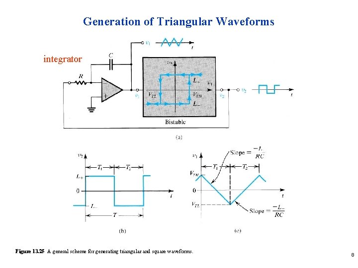 Generation of Triangular Waveforms integrator Figure 13. 25 A general scheme for generating triangular