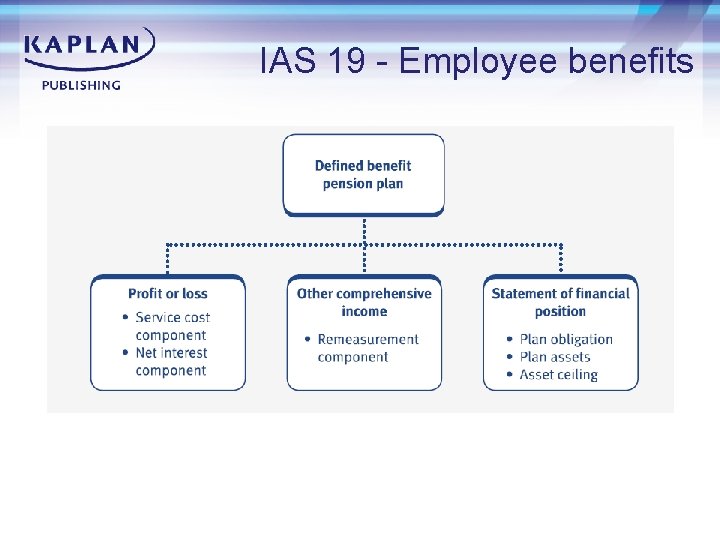 IAS 19 - Employee benefits 