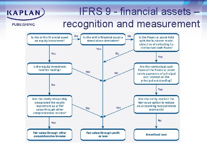 IFRS 9 - financial assets – recognition and measurement 