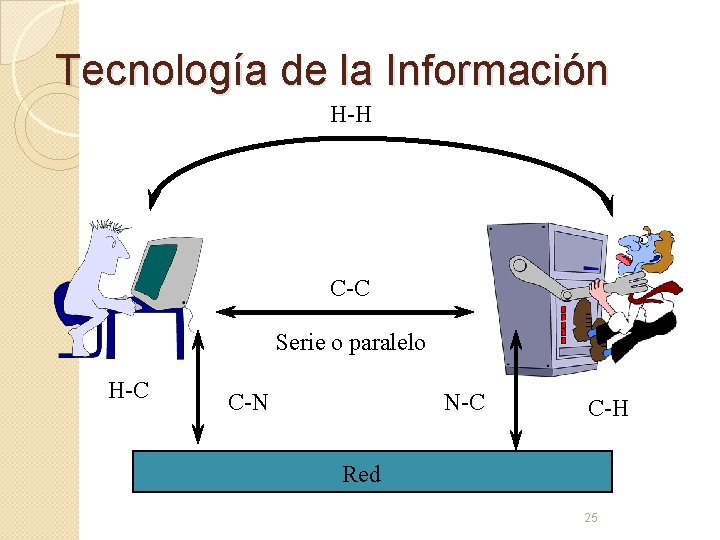 Tecnología de la Información H-H C-C Serie o paralelo H-C C-N N-C C-H Red