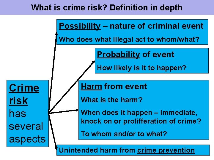 What is crime risk? Definition in depth Possibility – nature of criminal event Who