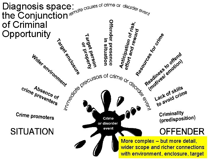 Diagnosis space: the Conjunction of Criminal Opportunity More complex – but more detail, wider