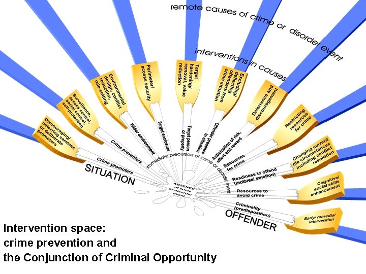 Intervention space: crime prevention and the Conjunction of Criminal Opportunity 
