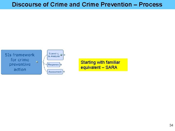 Discourse of Crime and Crime Prevention – Process Starting with familiar equivalent – SARA