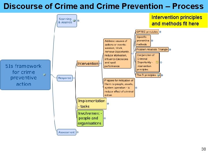 Discourse of Crime and Crime Prevention – Process Intervention principles and methods fit here