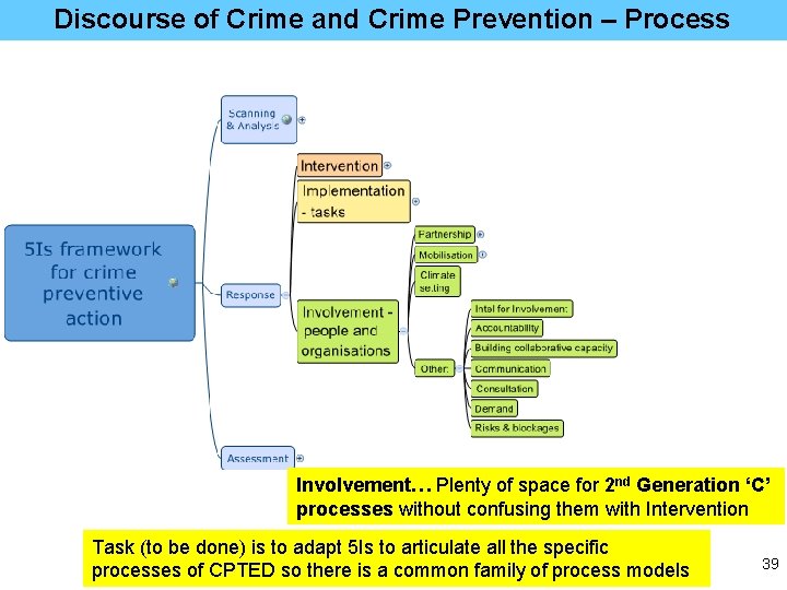 Discourse of Crime and Crime Prevention – Process Involvement… Plenty of space for 2