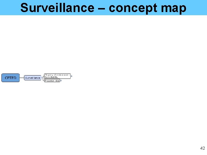 Surveillance – concept map 42 