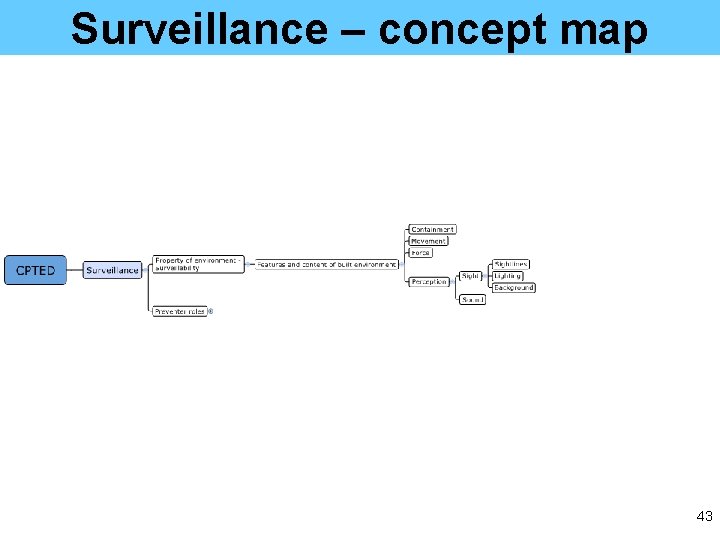 Surveillance – concept map 43 