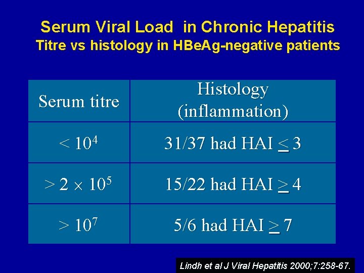 Serum Viral Load in Chronic Hepatitis Titre vs histology in HBe. Ag-negative patients Serum