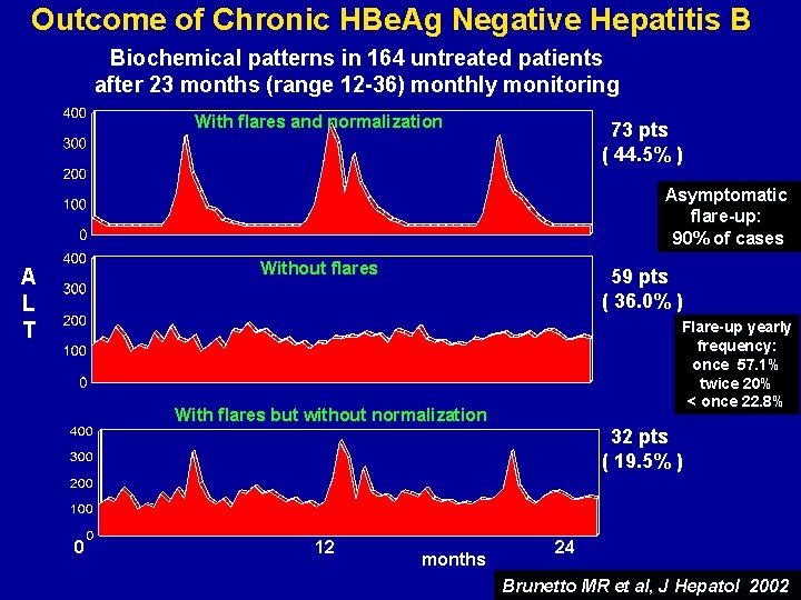 Outcome of Chronic HBe. Ag Negative Hepatitis B Biochemical patterns in 164 untreated patients