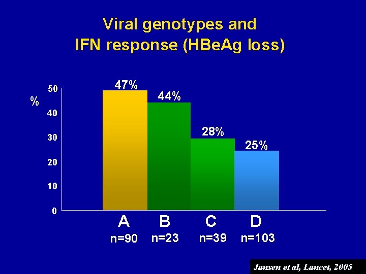 Viral genotypes and IFN response (HBe. Ag loss) 50 47% % 44% 40 28%