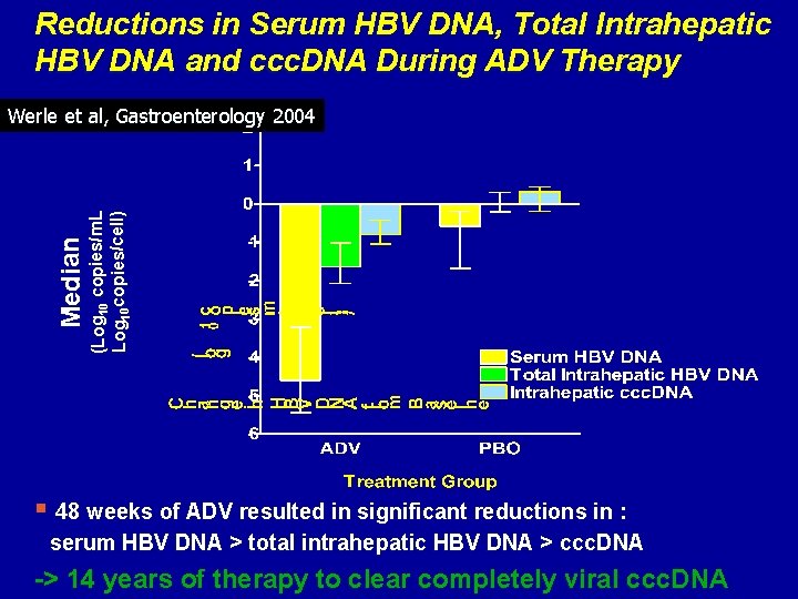 Reductions in Serum HBV DNA, Total Intrahepatic HBV DNA and ccc. DNA During ADV