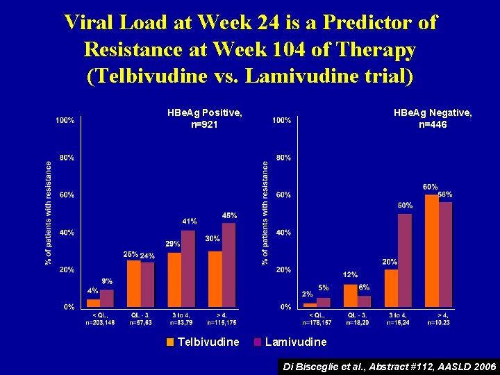 Viral Load at Week 24 is a Predictor of Resistance at Week 104 of