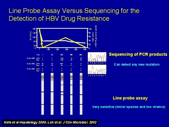 HBV DNA (10 E+6 genome eq/ml) ALT(U/L) Line Probe Assay Versus Sequencing for the