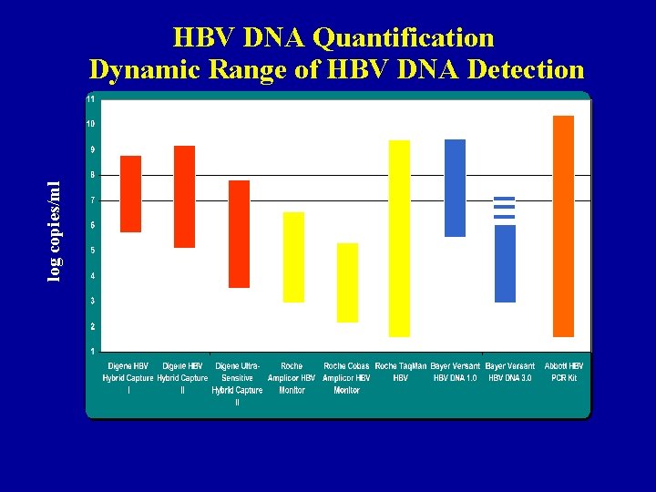 HBV DNA Quantification Dynamic Range of HBV DNA Detection log copies/ml Graph adapted from