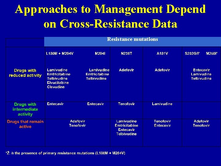 Approaches to Management Depend on Cross-Resistance Data Resistance mutations 
