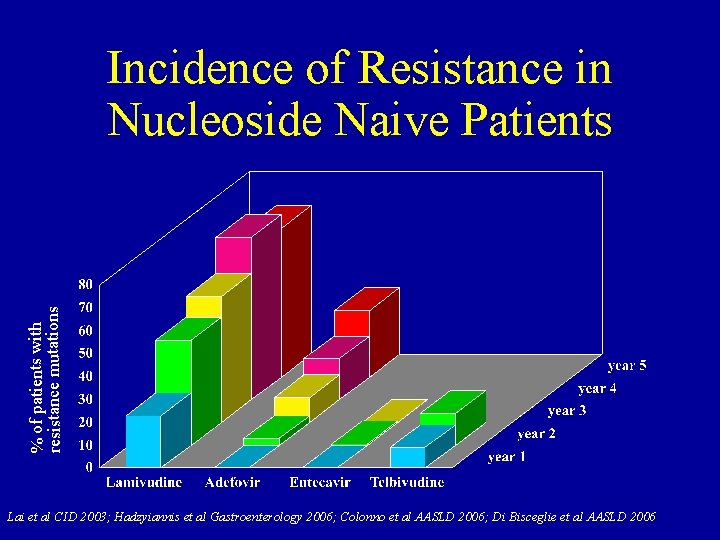 % of patients with resistance mutations Incidence of Resistance in Nucleoside Naive Patients Lai