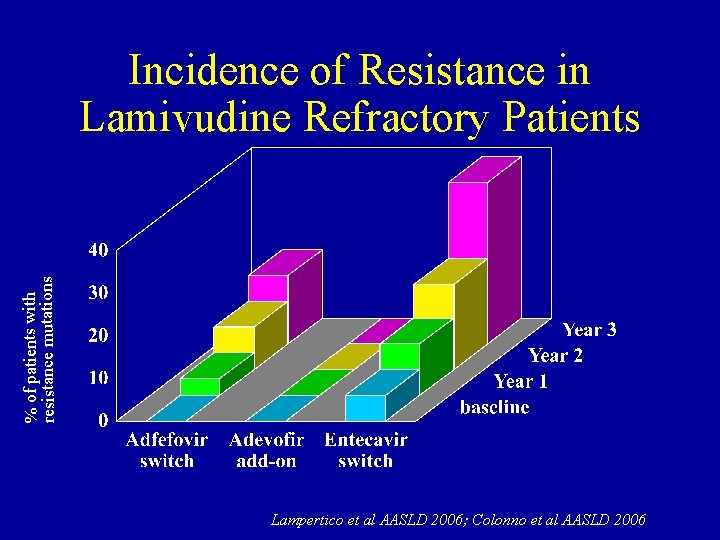 % of patients with resistance mutations Incidence of Resistance in Lamivudine Refractory Patients Lampertico