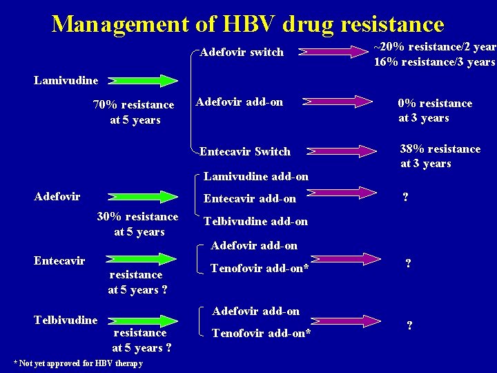 Management of HBV drug resistance Adefovir switch ~20% resistance/2 year 16% resistance/3 years Adefovir