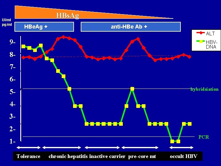 HBs. Ag UI/ml pg/ml HBe. Ag + anti-HBe Ab + ALT 1000 9 -