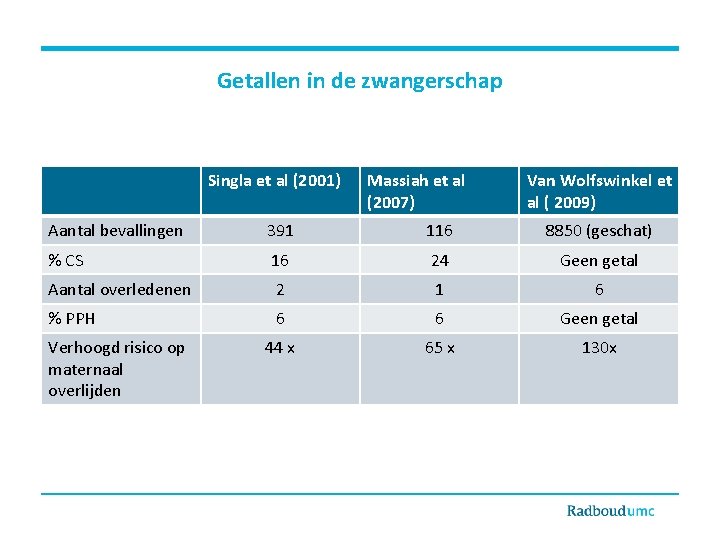 Getallen in de zwangerschap Singla et al (2001) Massiah et al (2007) Van Wolfswinkel