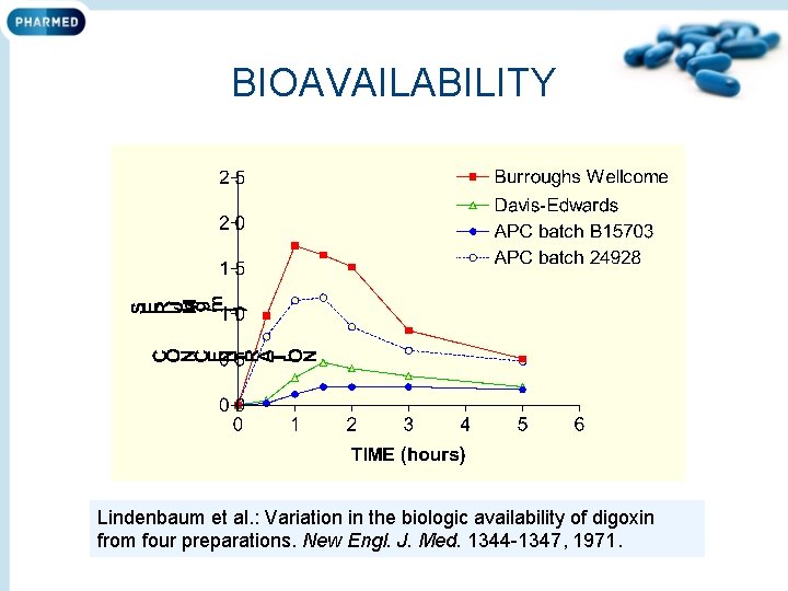 BIOAVAILABILITY Lindenbaum et al. : Variation in the biologic availability of digoxin from four