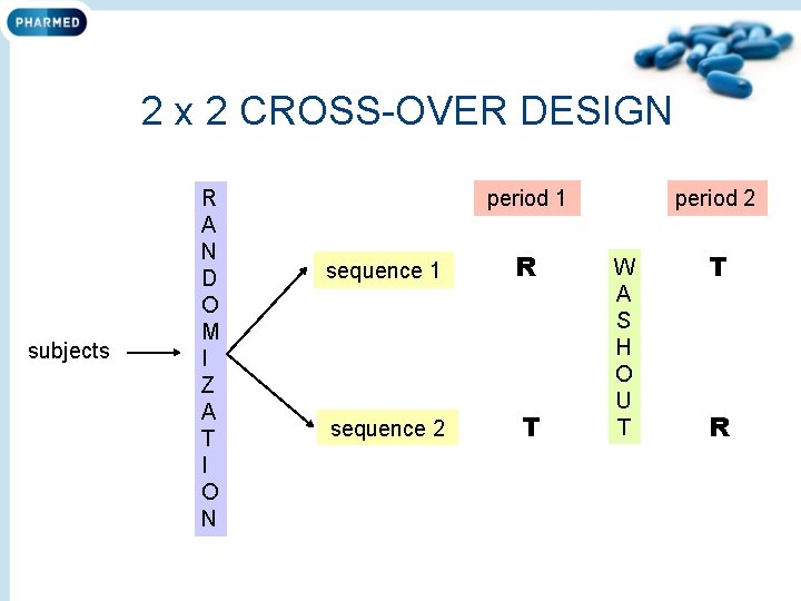 2 x 2 CROSS-OVER DESIGN subjects R A N D O M I Z