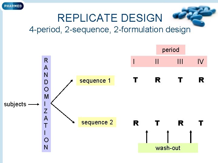 REPLICATE DESIGN 4 -period, 2 -sequence, 2 -formulation design period subjects R A N