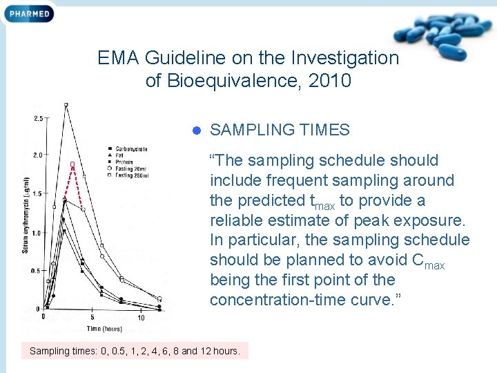 EMA Guideline on the Investigation of Bioequivalence, 2010 l o SAMPLING TIMES “The sampling