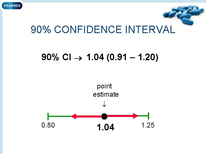 90% CONFIDENCE INTERVAL 90% CI 1. 04 (0. 91 – 1. 20) point estimate