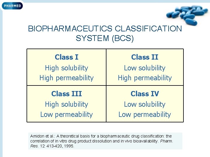 BIOPHARMACEUTICS CLASSIFICATION SYSTEM (BCS) Class II High solubility High permeability Low solubility High permeability