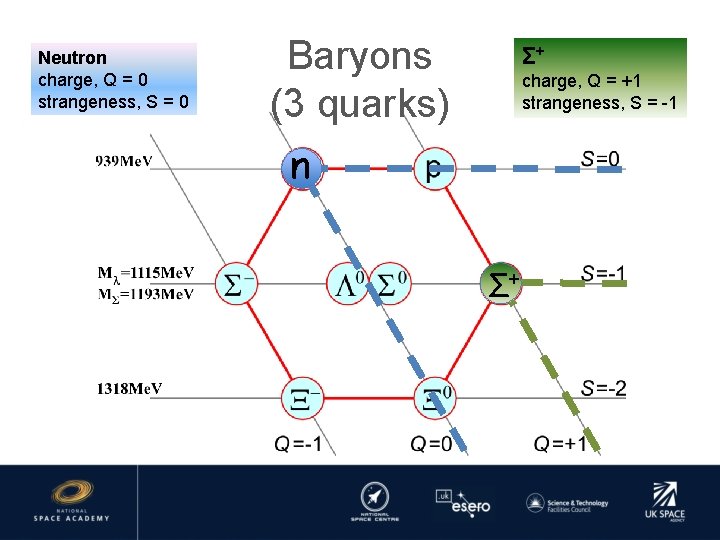 Neutron charge, Q = 0 strangeness, S = 0 Baryons (3 quarks) Σ+ charge,