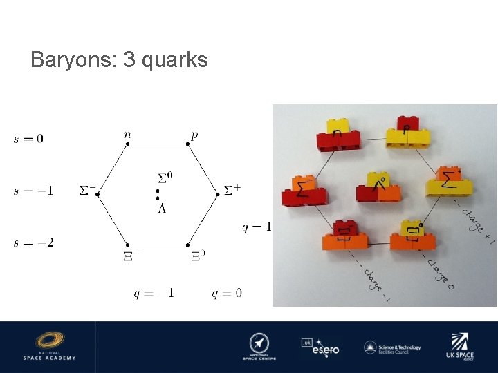 Baryons: 3 quarks 