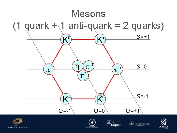 Mesons (1 quark + 1 anti-quark = 2 quarks) 