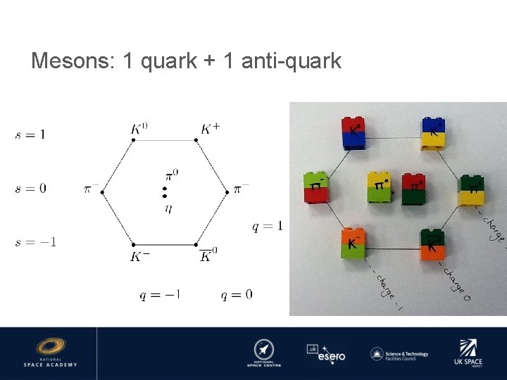 Mesons: 1 quark + 1 anti-quark 