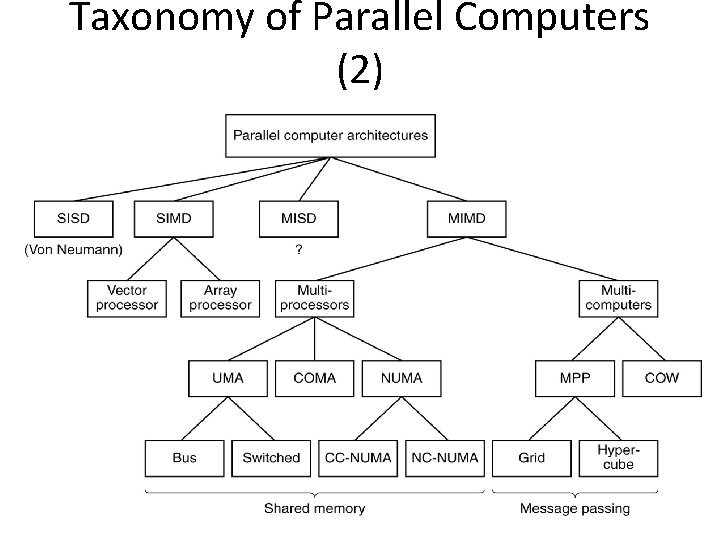 Taxonomy of Parallel Computers (2) Taxonomy of Parallel Computers (2)