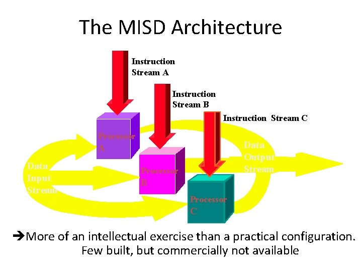 The MISD Architecture Instruction Stream A Instruction Stream B Instruction Stream C Processor Data The MISD Architecture Instruction Stream A Instruction Stream B Instruction Stream C Processor Data