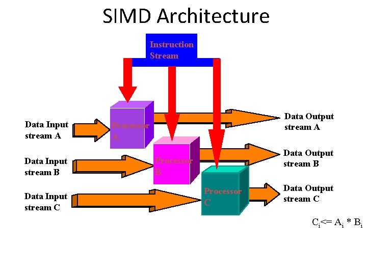 SIMD Architecture Instruction Stream Data Input stream A Data Input stream B Data Input SIMD Architecture Instruction Stream Data Input stream A Data Input stream B Data Input