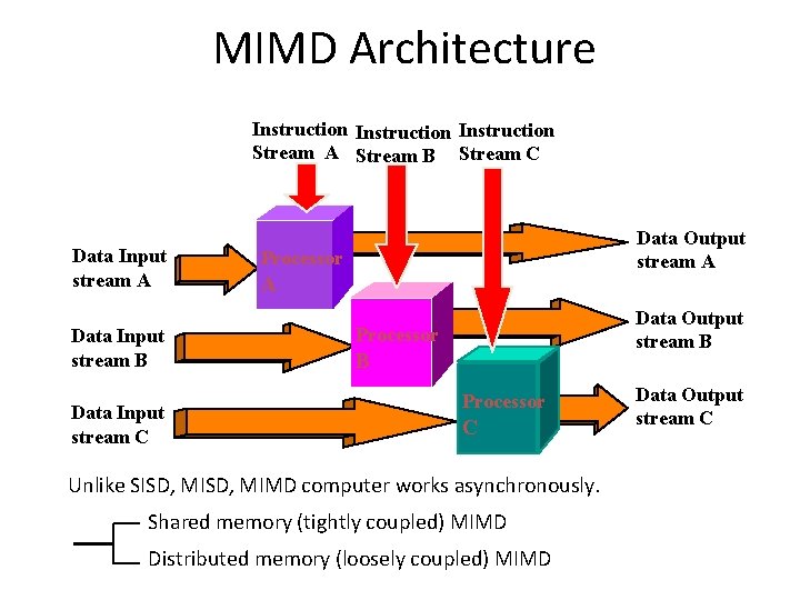 MIMD Architecture Instruction Stream A Stream B Stream C Data Input stream A Data MIMD Architecture Instruction Stream A Stream B Stream C Data Input stream A Data