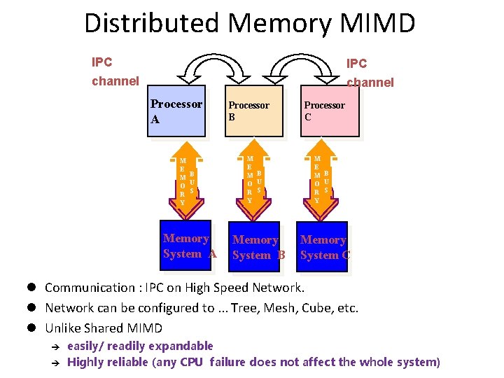 Distributed Memory MIMD IPC channel Processor A M E M B O U R Distributed Memory MIMD IPC channel Processor A M E M B O U R
